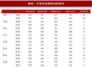 2018年中国5月水泥行业利润与动力煤市场态势 利润环比扩张 动力煤供需偏紧（图）