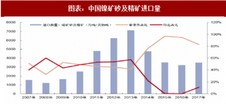 2018年中国镍矿进口情况：菲律宾出口回升 印尼出口持续镍矿端供给显宽松（图）