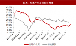 2018年中国房地产行业月度销售情况与玻璃需求 销售面积同比增长1.3% 玻璃需求滞后于房地产销售（图）