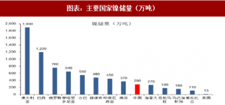 2018年中国镍行业上游资源、冶炼端形态及消费端领域：镍矿供给以红土镍矿为主 电解镍占“枢纽”地位（图）