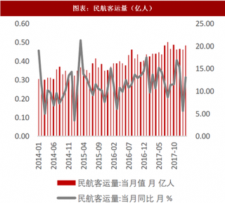 2018年3月中国民航行业客运量与货运量情况 航空货运保持良好增长态势（图）