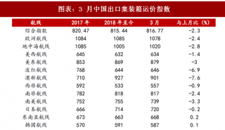 2018年3月中国集装箱行业出口集装箱运输市场态势 运输市场略显疲软（图）