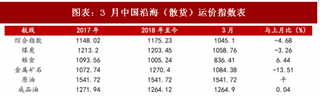 2018年3月中国沿海运输行业运价指数情况 整体货源偏少 运价低位震荡（图）