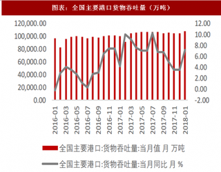 2018年3月中国港口行业港口吞吐量 保持平稳增长（图）