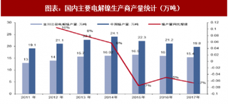 2018年中国电解镍行业发展现状： 库存下滑 全年难产（图）