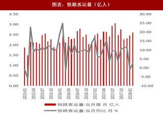 2018年中国铁路运输行业客运量与货运量情况 客运量小幅下降 货运量有所增长（图）