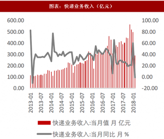 2018年中国邮政行业月度业务收入与业务量 总体保持上升趋势（图）