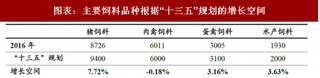 2018年中国饲料行业发展趋势与增长空间 总体呈增长趋势 发展空间都较大（图）