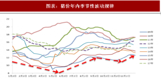 2018年中国生猪养殖行业价格走势预测 猪价处于大周期震荡下跌途中（图）