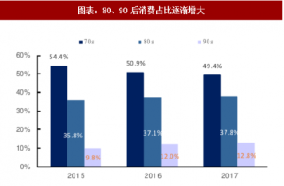 2018年中国化妆品行业消费占比电商销售状况：80、90 后消费占比增大 电商平台交易额增长迅猛（图）