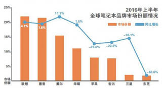 日本东芝发展新动向分析