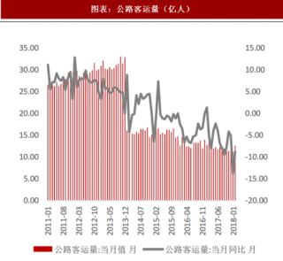 2018年中国公路运输行业客运与货运情况 客运规模下降 （图）