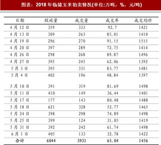 2018年中国饲料行业原材料供需情况 供大于求 供给过剩的状况在缓解（图）