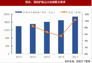 2018年中国化妆品行业市场规模及销售现状：护肤品规模扩大 大众品牌增速迅猛（图）