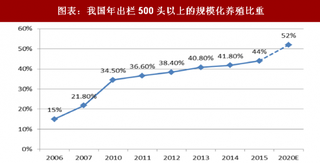 2018年中国饲料行业猪饲料市场需求量变化趋势  生猪养殖规模化进程加快 （图）