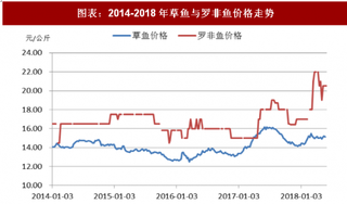 2018年中国饲料行业水产饲料市场需求量走势 水产品消费量快速提速 饲料增速有望迎来爆发式增长（图）