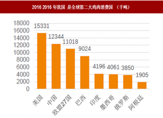 2018年我国鸡肉行业消费规模分析 消费量快速增长 国内成第二大市场