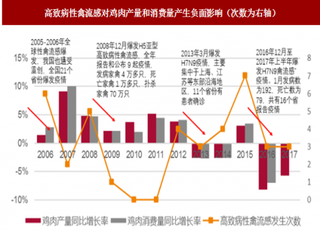 2018年浅析禽流感对鸡肉消费因素分析 鸡肉产销量增长受限  短期冲击大过长期影响