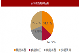 2018年我国白羽鸡行业消费结构分析 洋快餐快速增长仍将是重要来源 炸鸡排仍处于高速发展阶段