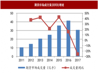 2018年我国期货行业成交规模与交易品种分析 市场飞速发展 原油是最为重要大类期货品种