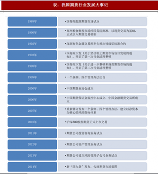 2018年我国期货行业发展历程分析 市场快速扩 清理整顿成功扭转混乱局面