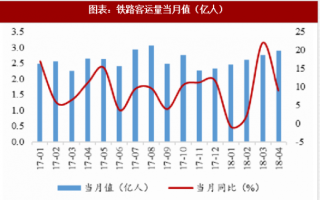 2018年中国铁路行业基本情况及下半年预测：客运持续向好 高铁提速提价进一步市场化（图）