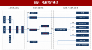 2018年中国电极箔行业产业链及分类：电极箔是铝电解电容器件产业链中最具技术含量的部分之一（图）