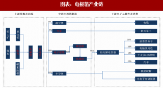 2018年中国电极箔行业产业链及分类:电极箔是铝电解电容器件产业链中最具技术含量的部分之一(图)