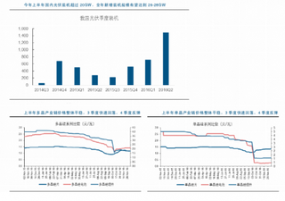 2016年光伏产业链价格与盈利水平先扬后抑