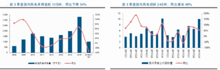 2016年风电行业龙头企业业绩稳定增长主要原因分析