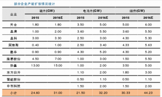 光伏行业产能扩张渐入尾声   预计后期行业整体维持弱平衡