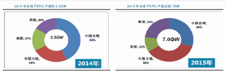 2016年光伏产能扩张中以规避双反海外扩张、高效产能扩张等为主  投资方面预计板块整体表现依然相对平淡