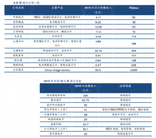 A股IC设计公司与2015年中国10大企业情况