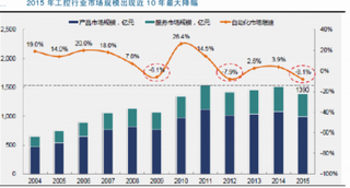 2016年地产销售及开工反弹带动上、中游回暖  工控及低压市场需求有所好转