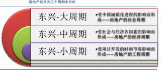 2016年房地产市场三大周期影响与表现