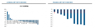 2016年全年行情整体平淡  2017重点关注风电与光伏