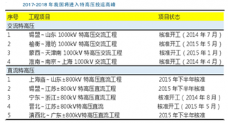 国内风电弃风限电最差时候已过  后期将逐步进入改善通道