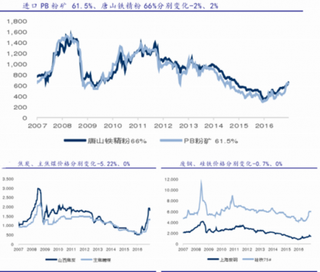 2016年12月12-18日我国铁矿石产能利用率与焦炭市场供求状况