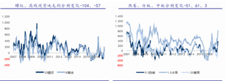 2016年12月长材回调幅度大于原燃料   冬储钢材库存继续上升