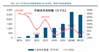 后期全球光伏需求将逐步进入低增速稳态发展路径   中国电价下调带动抢装延续   预计2017年新增装机 20-25GW