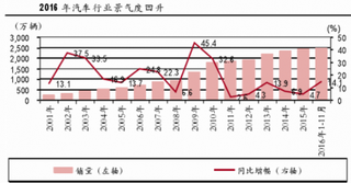 2016年汽车行业及细分领域乘用车与商用车销售销量分析