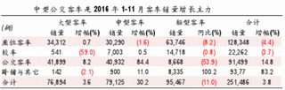 重卡行业2016年1-11月复苏力度超预期   中型公交客车成客车销售增长主力