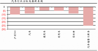 2016年汽车行业各领域市场表现情况