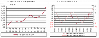 房价持续上涨对汽车行业起到多维度拉动效应