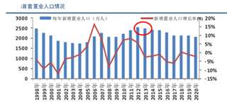 商品房实施以来房地产已经历五个中周期   其受国内与国际宏观经济诸多因素变化影响波动最大