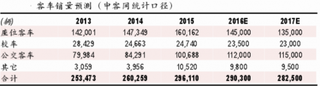 2016 年前三季度客车行业增长主要来自公交客车需求增长  2017年汽车销量增速放缓  零部件行业将面临较大压力