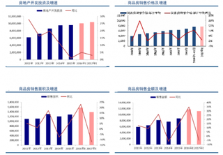 2017年房地产行业开发投资完成额、销售面积及价格预测