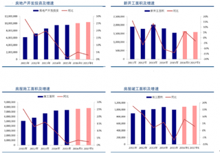 2017 年房地产行业新开工、竣工与施工预测