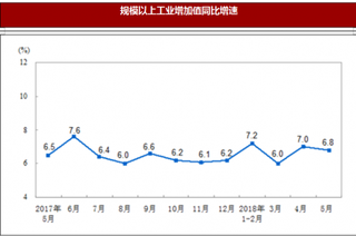 2018年5月我国规模以上工业增加值情况分析 比上年同月加快0.3个百分点 环比同期增长0.58%