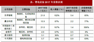 2018年我国锂电设备行业市场格局与预测分析 资本市场大潮涌动 高景气度仍将持续